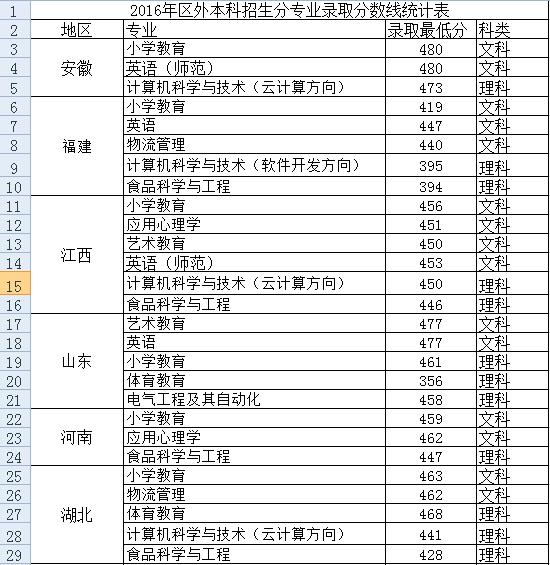 2016广西科技师范学院区外本科历年录取分数线1.jpg