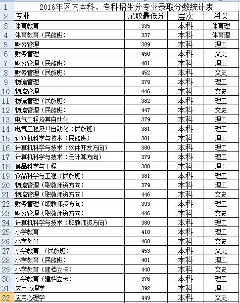广西科技师范学院区内本科专科历年录取分数线1.jpg
