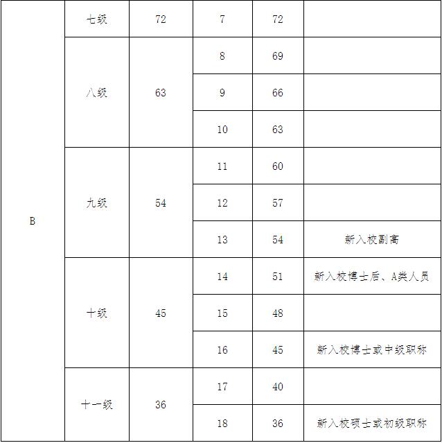 薪级工资与工龄坐标图