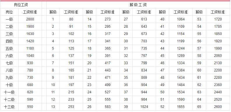 薪级工资与工龄坐标图