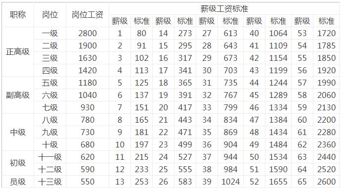 薪级工资与工龄坐标图