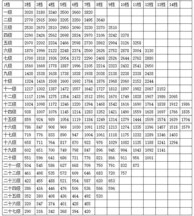 薪级工资与工龄坐标图