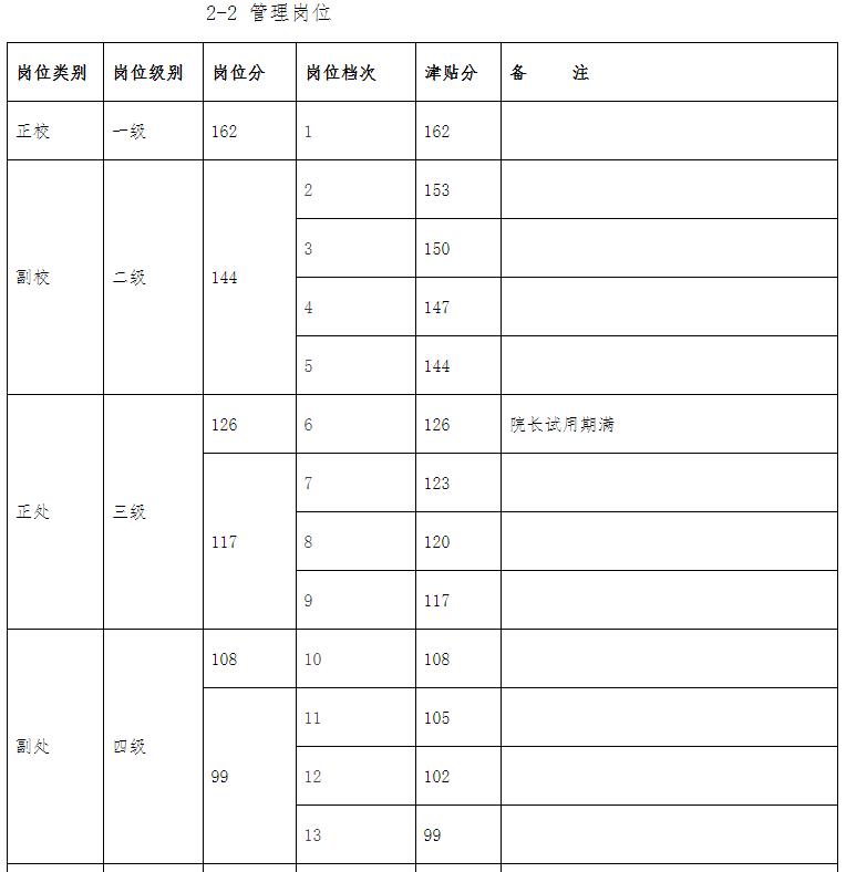 薪级工资与工龄坐标图