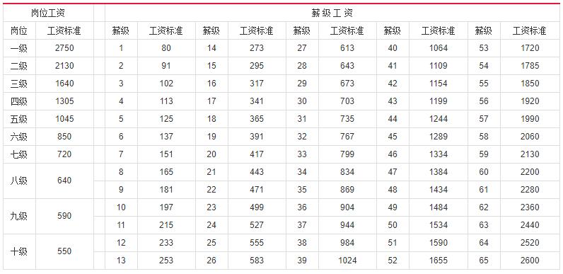 薪级工资与工龄坐标图