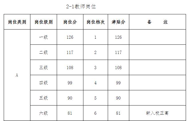 薪级工资与工龄坐标图