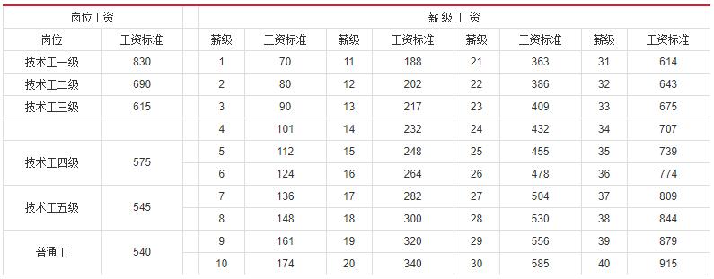 薪级工资与工龄坐标图