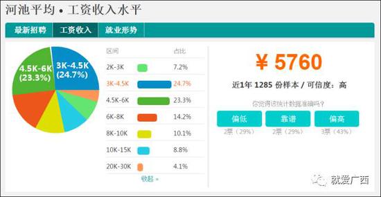 怎么看这广西工资排行榜？河池排第一，柳州、南宁、桂林竟垫底！